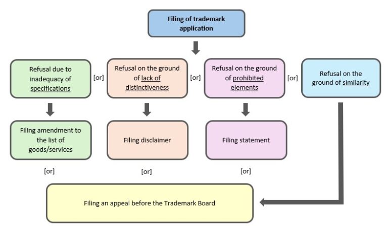 Common grounds for refusal of trademark applications in Thailand